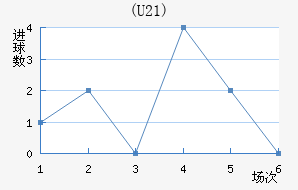 (U21)