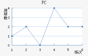 FC½