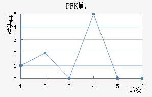 PFKط