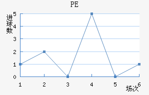 PE