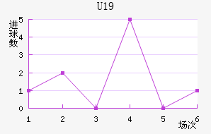 U19