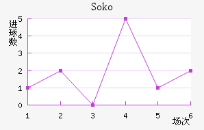 Soko