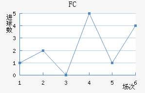 FC