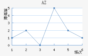 AZ 
