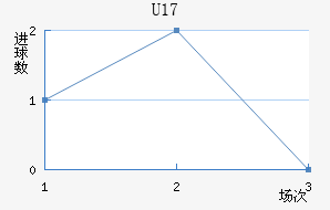 U17