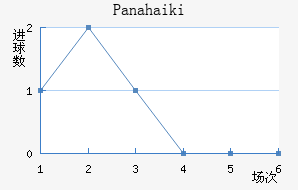 Panahaiki