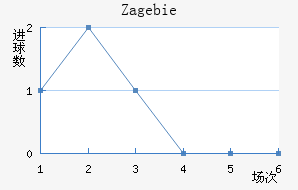 Zag ebie