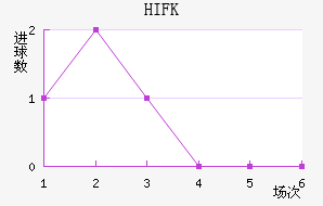HIFK