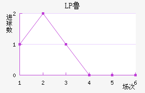 LP³