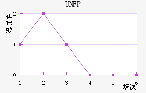 UNFP