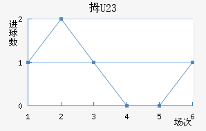 Ĵ(U23)