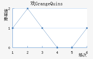 ϷGrange Quins