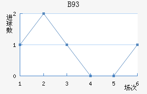 B93