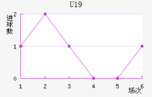 U19