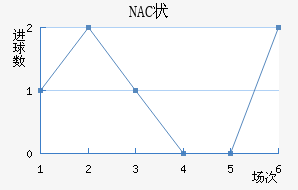 NAC״