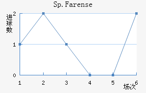 Sp.Farense
