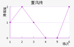 德黑兰独立近六场进球走势