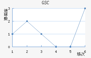 GSC