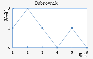 Dubrovnik