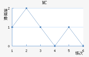 MC