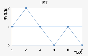 UMT