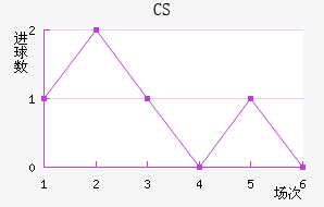 CS