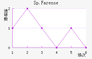 Sp.Farense