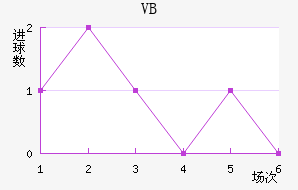 VB