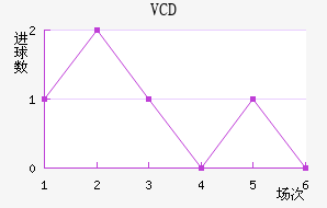 VCD