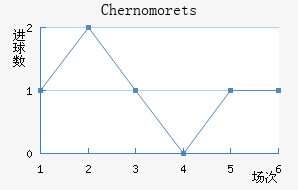 Chernomorets