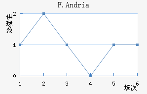 F.Andria