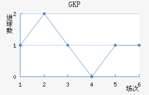 GKP
