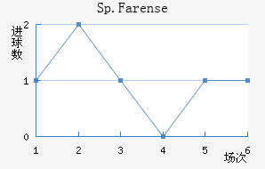 Sp.Farense