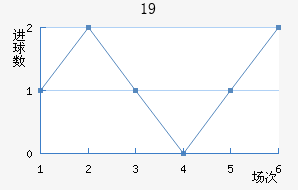 U19