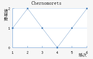 Chernomorets