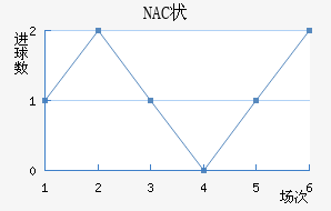 NAC״