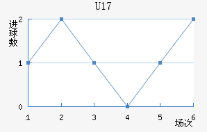 U17