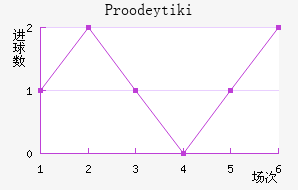 Proodeytiki