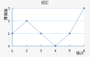 HSC