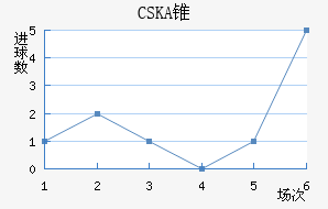 CSKA׶