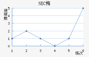 NEC÷
