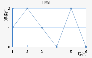 USM