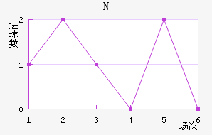 N