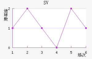 SV