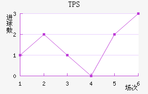 TPS