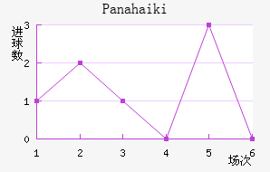 Panahaiki