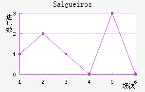 Salgueiros