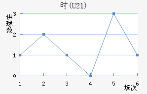 ʱ(U21)