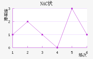 NAC״