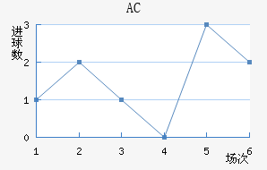 AC